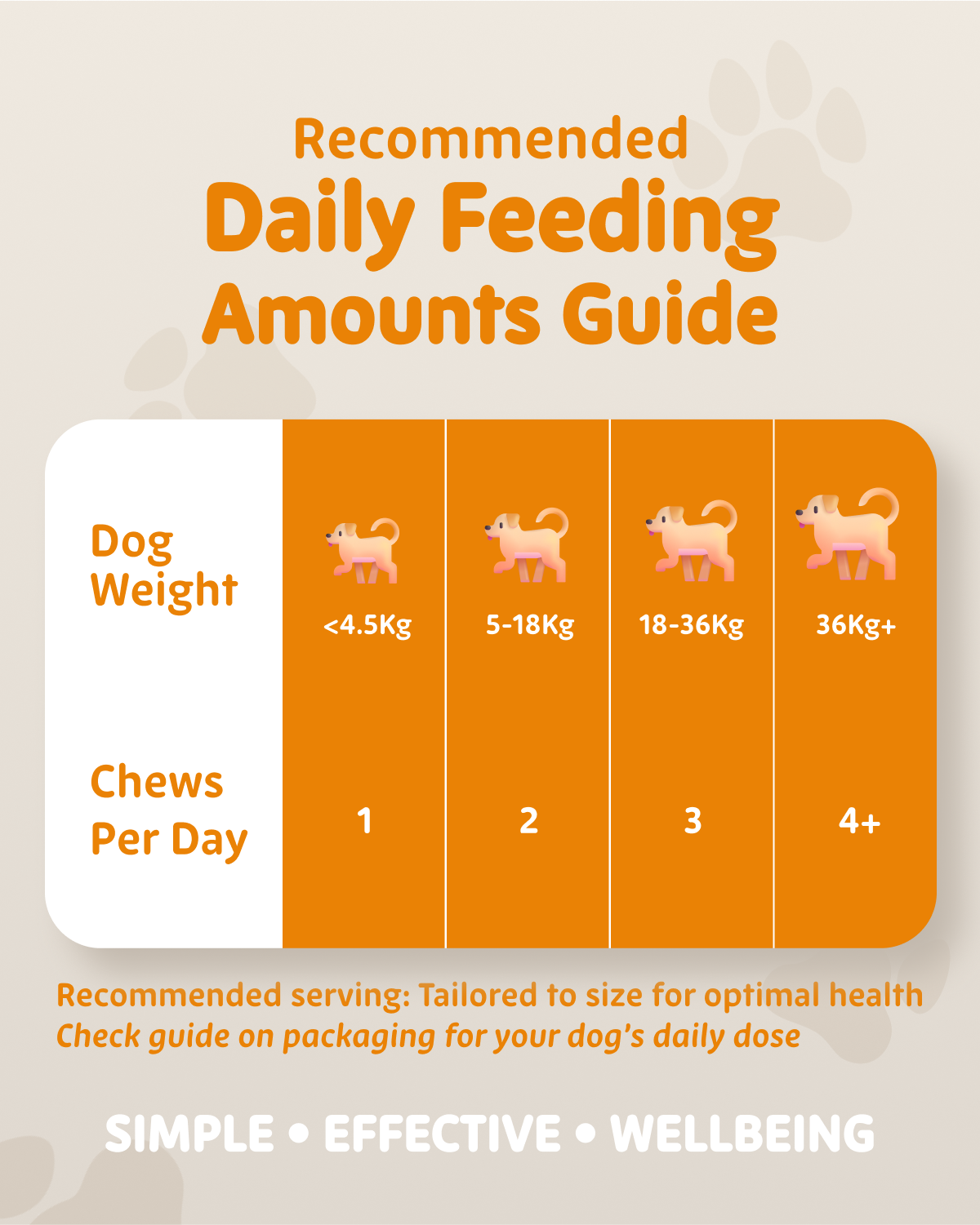 Daily feeding guide for Itch Relief Treats showing recommended portions based on dog weight and size categories