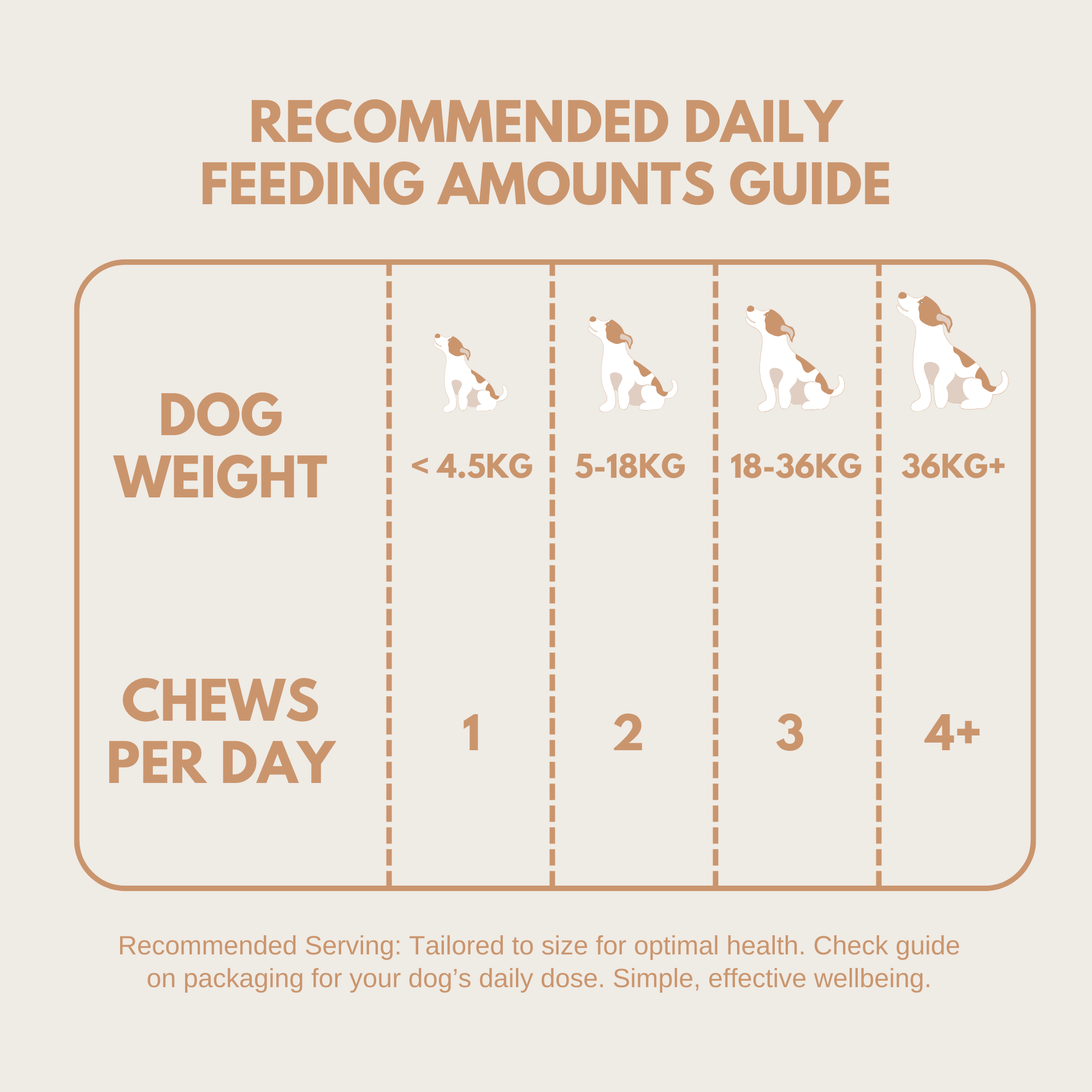 Daily feeding guide for Multivitamin Treats showing recommended chews based on dog weight from under 4.5kg to over 36kg
