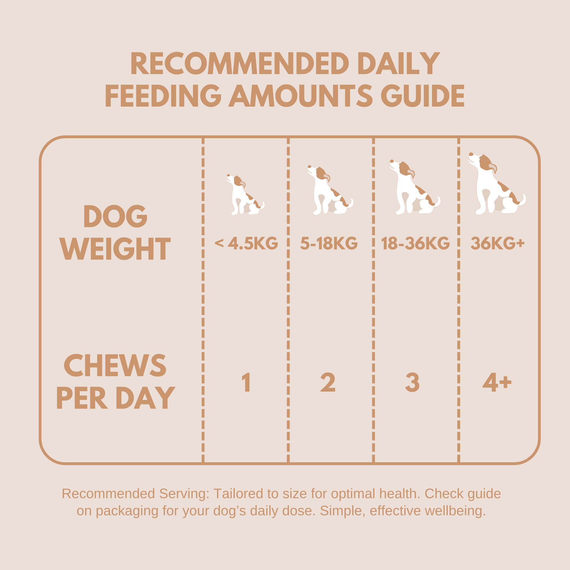 Daily feeding guide for Skin & Coat Treats showing recommended chews based on dog weight categories from under 4.5kg to over 36kg